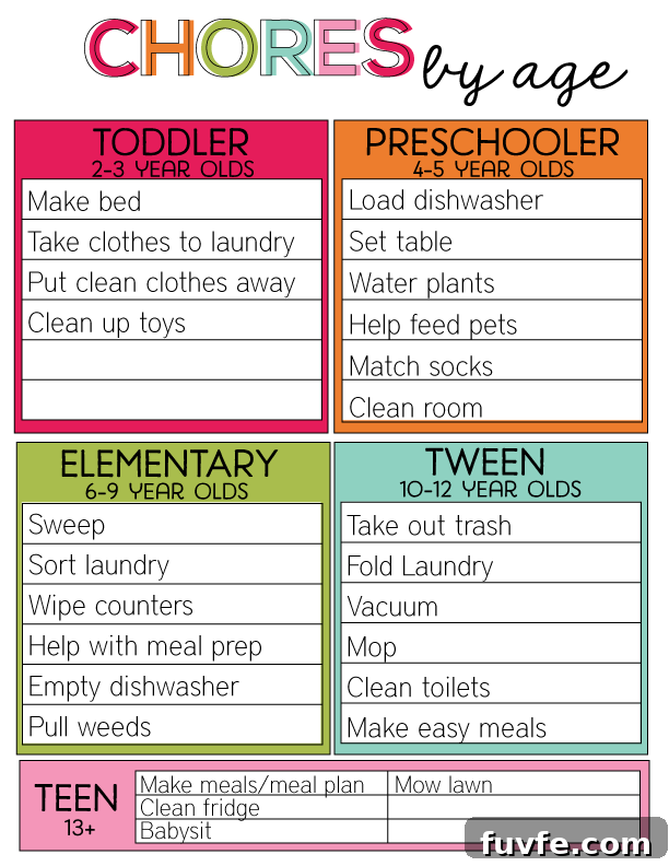 10 Clever Ways to Motivate Kids to Do Chores 7 Chores by Age - printable chart www.thirtyhandmadedays.com